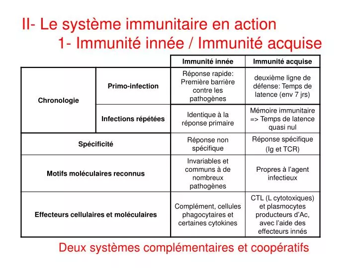 ii le syst me immunitaire en action 1 immunit inn e immunit acquise