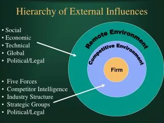 Hierarchy of External Influences