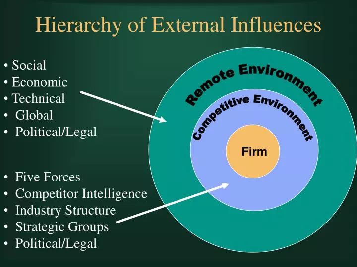 hierarchy of external influences