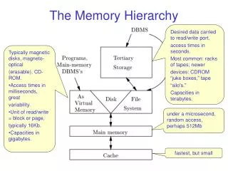 The Memory Hierarchy