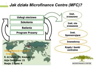 Jak dzia ła Microfinance Centre (MFC)?