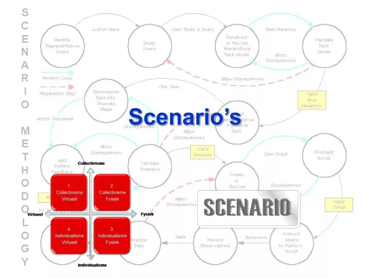 scenario s