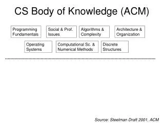CS Body of Knowledge (ACM)