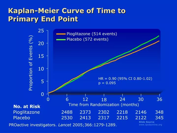 kaplan meier curve of time to primary end point