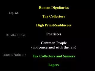 Roman Dignitaries Tax Collectors High Priest/Sadducees Pharisees Common People (not concerned with the law) Tax Collecto