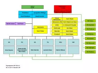 Organigramm LDF 2012-13 Art. 9 und 10 / Statuten LDF