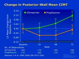 Change in Posterior-Wall Mean CIMT