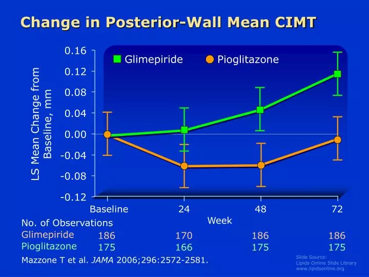 change in posterior wall mean cimt