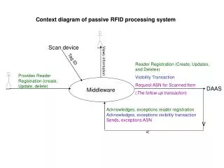 Context diagram of passive RFID processing system