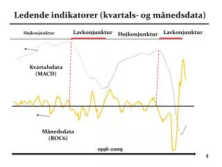 Ledende indikatorer (kvartals- og månedsdata)