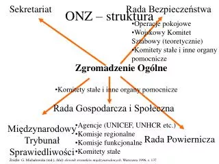 ONZ – struktura