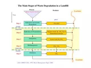 The Main Stages of Waste Degradation in a Landfill