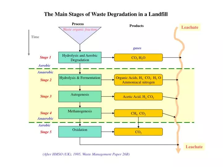 the main stages of waste degradation in a landfill