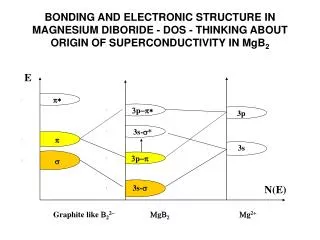 BONDING AND ELECTRONIC STRUCTURE IN MAGNESIUM DIBORIDE - DOS - THINKING ABOUT ORIGIN OF SUPERCONDUCTIVITY IN MgB 2