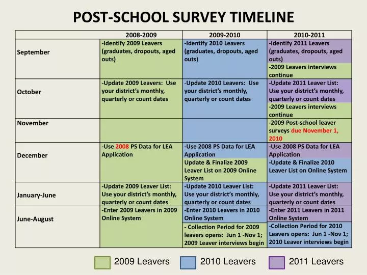 post school survey timeline