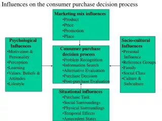 Influences on the consumer purchase decision process