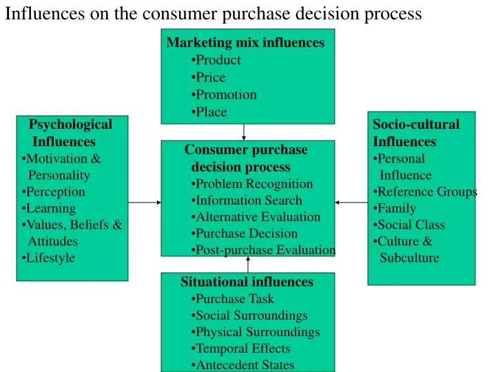 influences on the consumer purchase decision process
