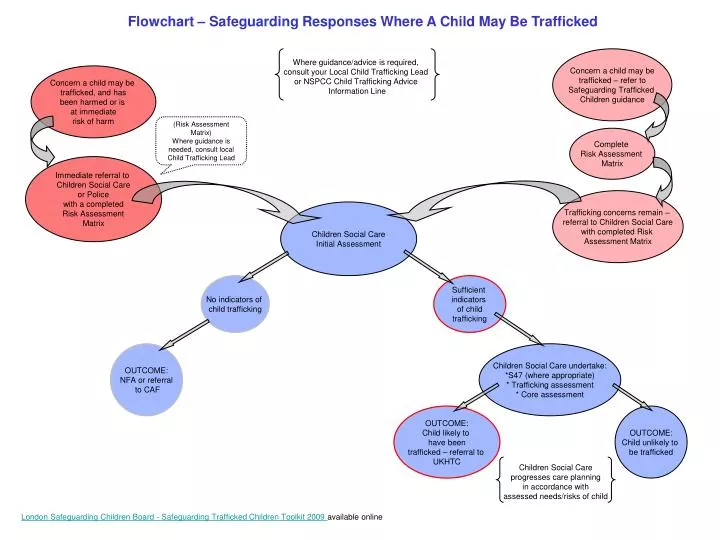 flowchart safeguarding responses where a child may be trafficked