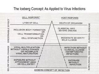 The Iceberg Concept: As Applied to Virus Infections