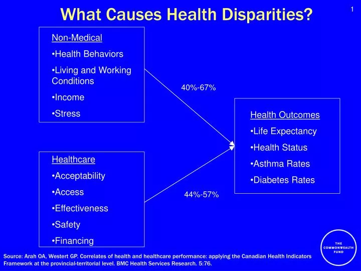 what causes health disparities