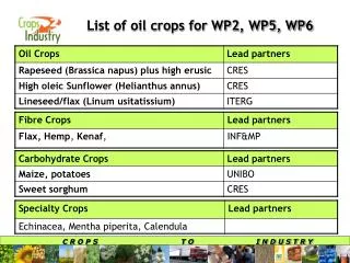 List of oil crops for WP2, WP5, WP6