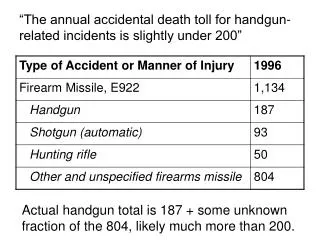 “The annual accidental death toll for handgun-related incidents is slightly under 200”