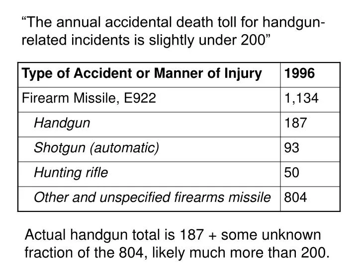 the annual accidental death toll for handgun related incidents is slightly under 200