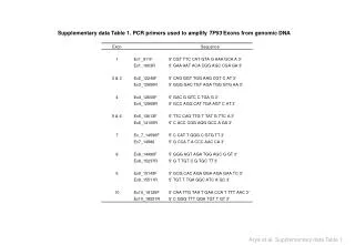 Supplementary data Table 1. PCR primers used to amplify TP53 Exons from genomic DNA