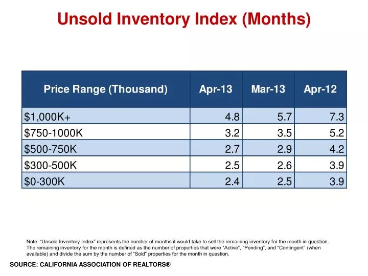 unsold inventory index months