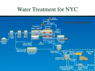 Water Treatment for NYC