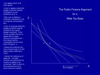 A is apples and Z is all other goods. A tax on apples rotates the budget constraint inwards and leads to a new equilibr