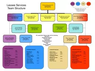 Lessee Services Team Structure