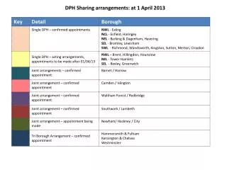 DPH Sharing arrangements: at 1 April 2013