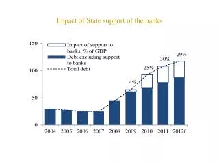 Impact of State support of the banks