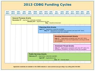 2013 CDBG Funding Cycles