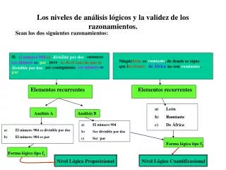 Los niveles de análisis lógicos y la validez de los razonamientos.