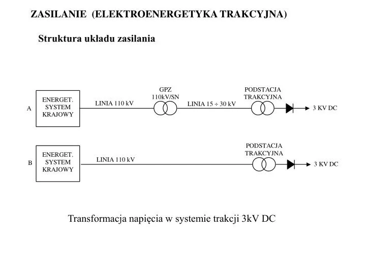 zasilanie elektroenergetyka trakcyjna struktura uk adu zasilania