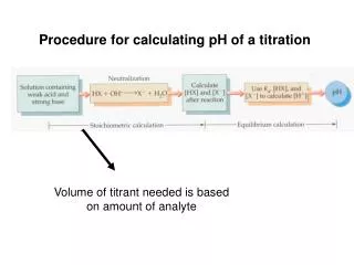 Procedure for calculating pH of a titration