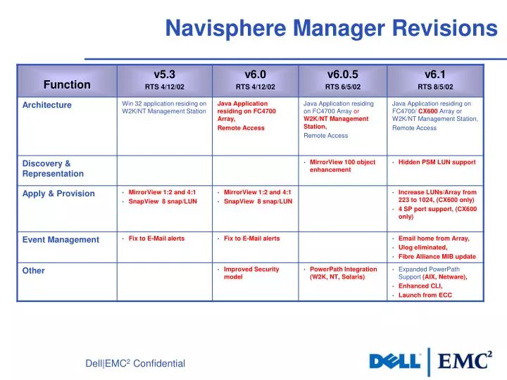 navisphere manager revisions
