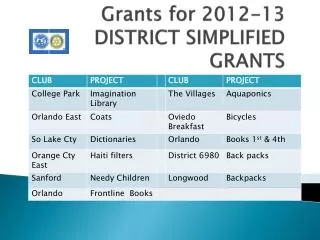 Grants for 2012-13 DISTRICT SIMPLIFIED GRANTS