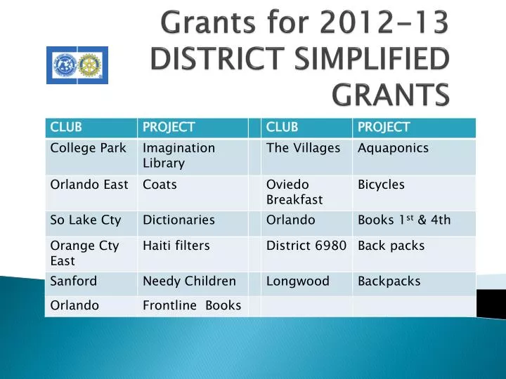 grants for 2012 13 district simplified grants