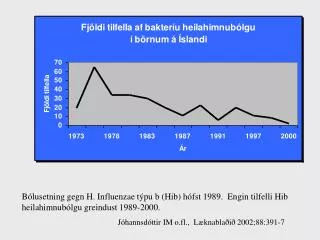 Bólusetning gegn H. Influenzae týpu b (Hib) hófst 1989. Engin tilfelli Hib heilahimnubólgu greindust 1989-2000.
