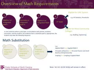 Overview of Math Requirements