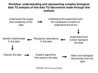 Workflow: understanding and representing complex biological data TO analysis of that data TO discoveries made through th