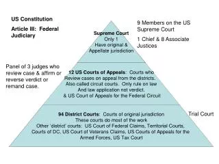 US Constitution Article III: Federal Judiciary
