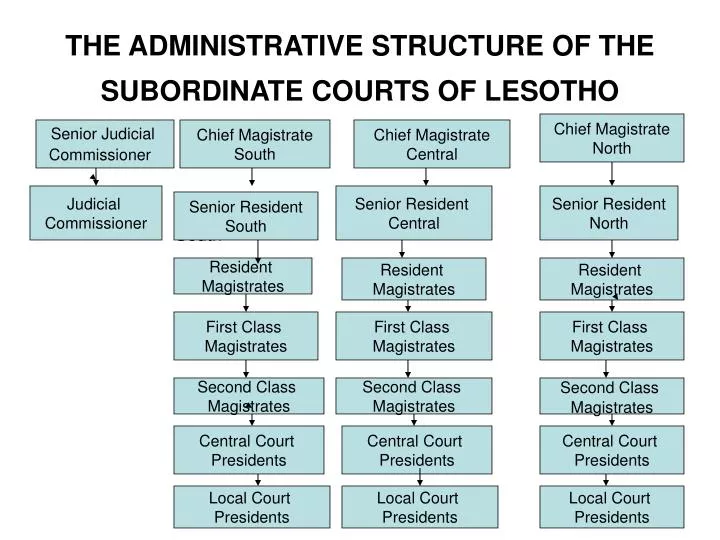 the administrative structure of the subordinate courts of lesotho