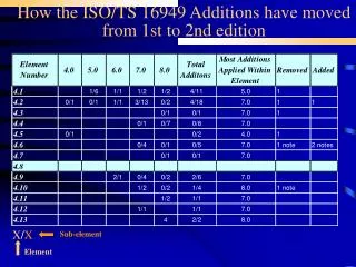 How the ISO/TS 16949 Additions have moved from 1st to 2nd edition