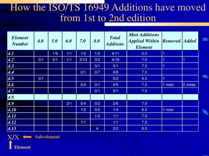 how the iso ts 16949 additions have moved from 1st to 2nd edition