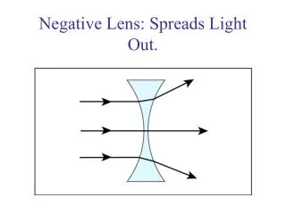 Negative Lens: Spreads Light Out.