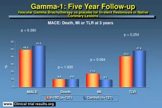 Gamma-1: Five Year Follow-up Vascular Gamma Brachytherapy vs placebo for In-stent Restenosis in Native Coronary Lesions